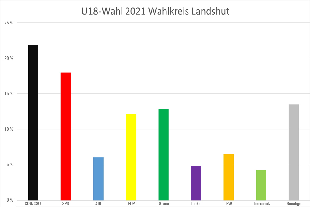 u18 btw2021 ergebnisse wahlkreis landshut